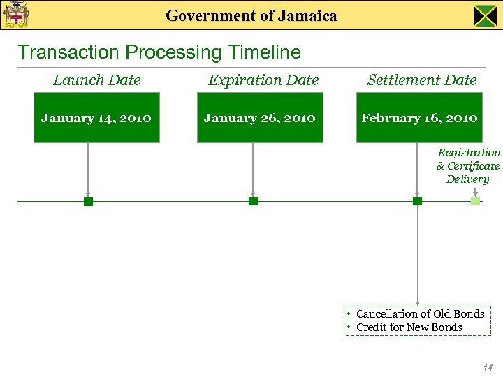 Government of Jamaica Transaction Processing Timeline Launch Date Expiration Date Settlement Date January 14,