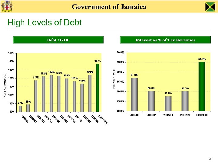 Government of Jamaica High Levels of Debt / GDP Interest as % of Tax