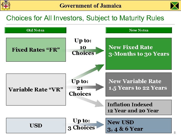 Government of Jamaica Choices for All Investors, Subject to Maturity Rules Old Notes Fixed