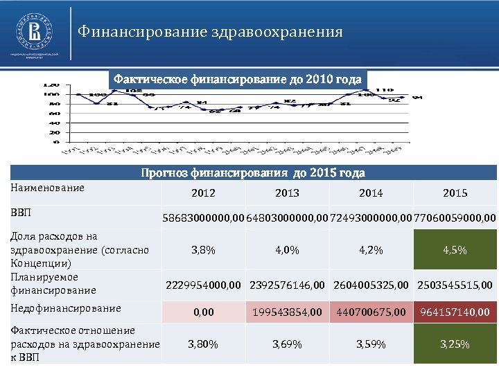 Финансирование здравоохранения Фактическое финансирование до 2010 года Прогноз финансирования до 2015 года Наименование ВВП