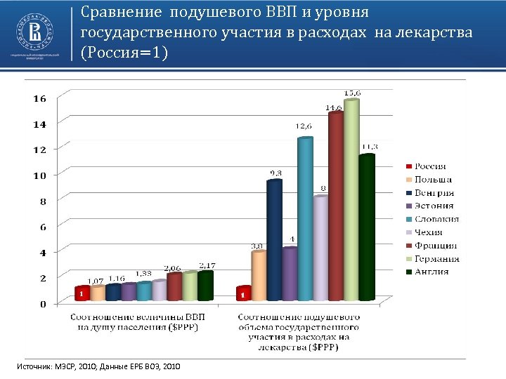 Сравнение подушевого ВВП и уровня государственного участия в расходах на лекарства (Россия=1) Источник: МЗСР,