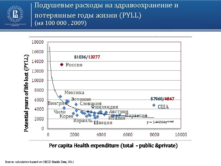 Подушевые расходы на здравоохранение и потерянные годы жизни (PYLL) Potential years of life lost