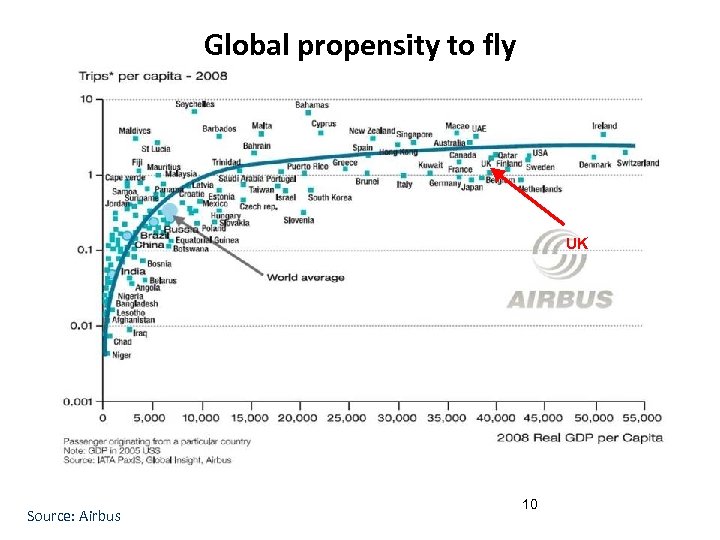 Global propensity to fly UK Source: Airbus 10 
