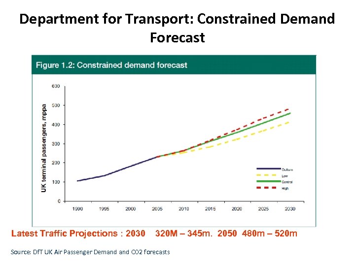 Department for Transport: Constrained Demand Forecast Latest Traffic Projections : 2030 320 M –