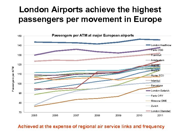 London Airports achieve the highest passengers per movement in Europe Passengers per ATM at