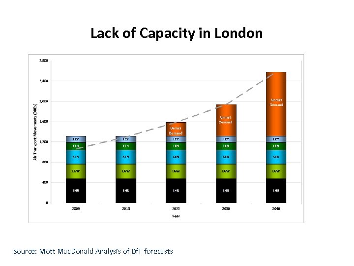 Lack of Capacity in London Source: Mott Mac. Donald Analysis of Df. T forecasts