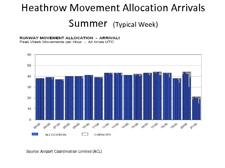 Heathrow Movement Allocation Arrivals Summer (Typical Week) Source: Airport Coordination Limited (ACL) 