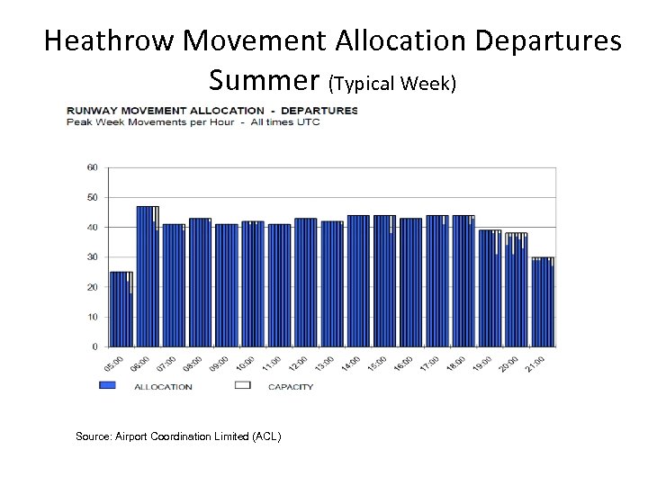 Heathrow Movement Allocation Departures Summer (Typical Week) Source: Airport Coordination Limited (ACL) 
