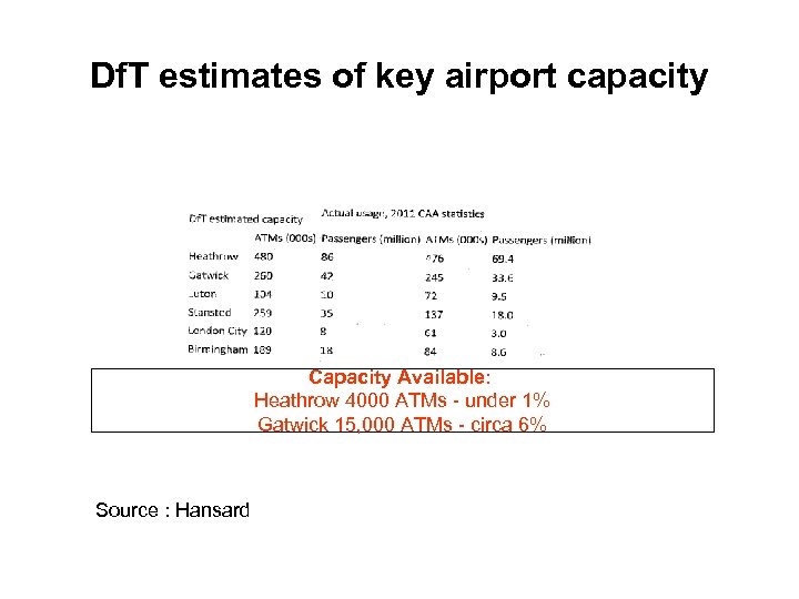 Df. T estimates of key airport capacity Capacity Available: Heathrow 4000 ATMs - under