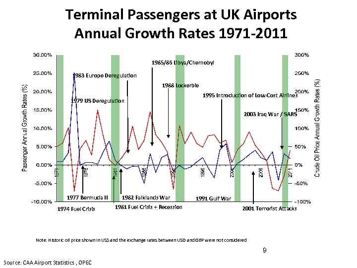 Terminal Passengers at UK Airports Annual Growth Rates 1971 -2011 1985/86 Libya/Chernobyl 1983 Europe