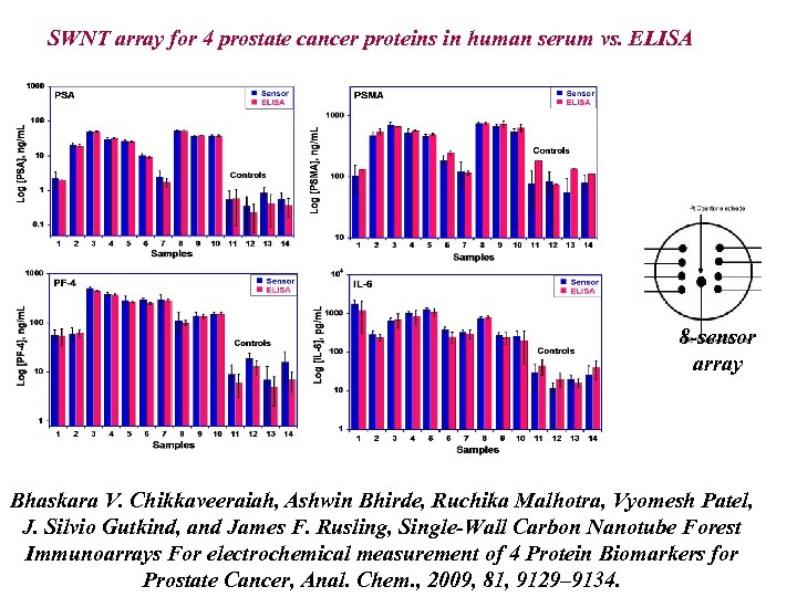 SWNT array for 4 prostate cancer proteins in human serum vs. ELISA 8 -sensor