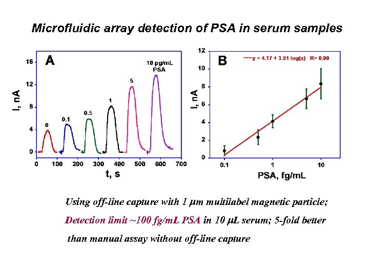 Microfluidic array detection of PSA in serum samples Using off-line capture with 1 m