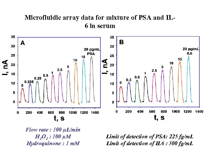 Microfluidic array data for mixture of PSA and IL 6 in serum Flow rate