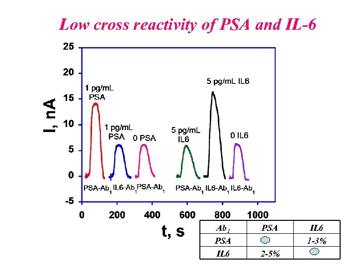 Low cross reactivity of PSA and IL-6 Ab 1 PSA IL 6 PSA 2