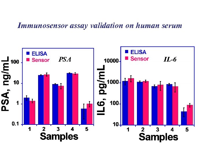 Immunosensor assay validation on human serum PSA IL-6 