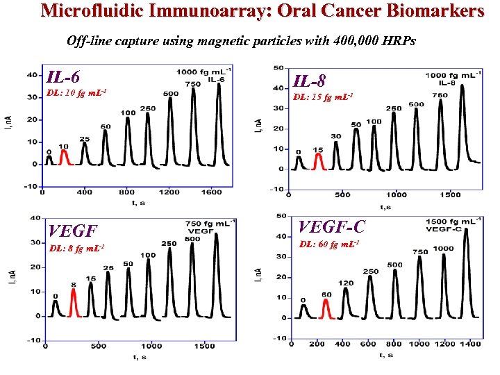 Microfluidic Immunoarray: Oral Cancer Biomarkers Off-line capture using magnetic particles with 400, 000 HRPs