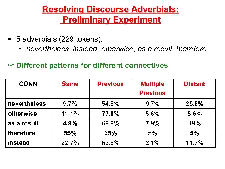 Resolving Discourse Adverbials: Preliminary Experiment § 5 adverbials (229 tokens): • nevertheless, instead, otherwise,