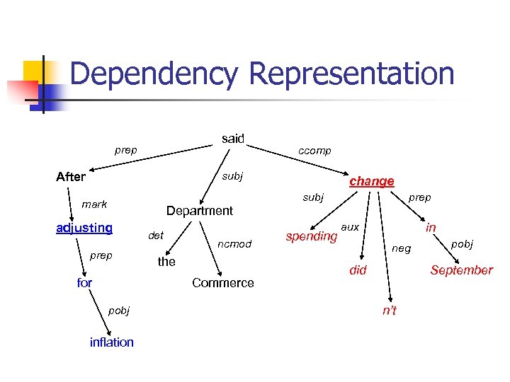 Dependency Representation said prep ccomp subj After change subj mark prep Department adjusting prep