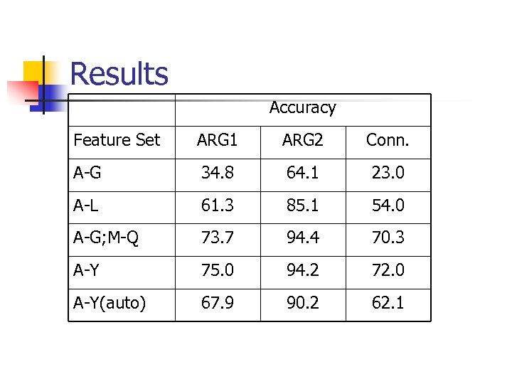 Results Accuracy Feature Set ARG 1 ARG 2 Conn. A-G 34. 8 64. 1