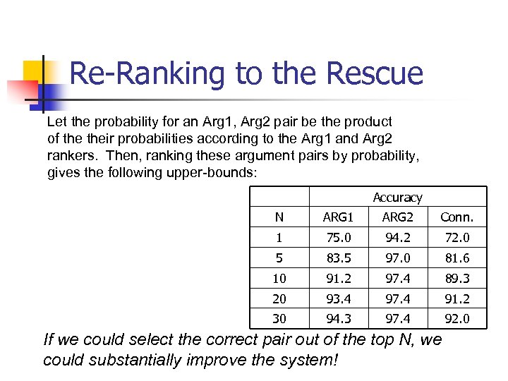 Re-Ranking to the Rescue Let the probability for an Arg 1, Arg 2 pair