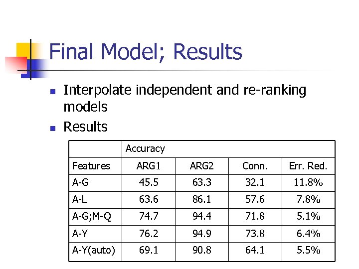 Final Model; Results n n Interpolate independent and re-ranking models Results Accuracy Features ARG