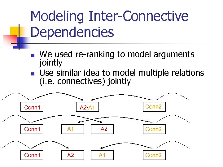 Modeling Inter-Connective Dependencies n n We used re-ranking to model arguments jointly Use similar