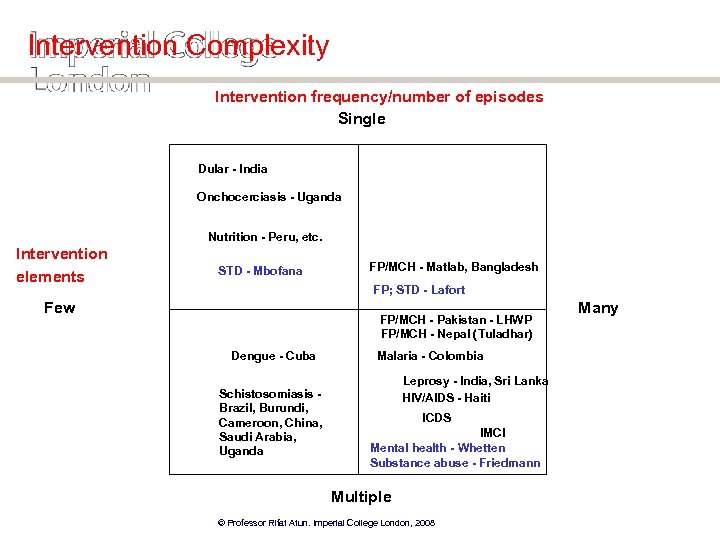 Intervention Complexity Intervention frequency/number of episodes Single Dular - India Onchocerciasis - Uganda Nutrition