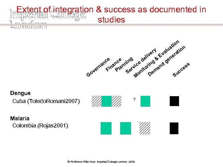 Extent of integration & success as documented in studies n tio n a y