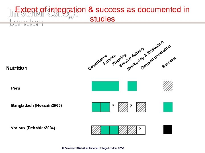 Extent of integration & success as documented in studies n io at Nutrition n