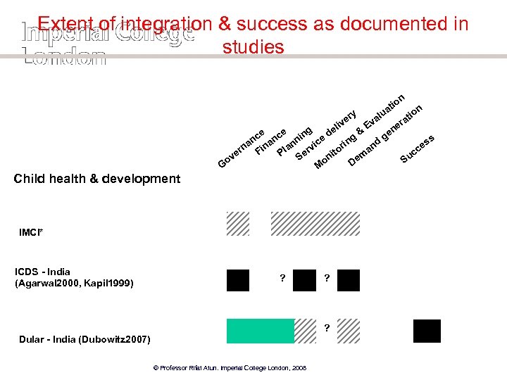 Extent of integration & success as documented in studies n io at Child health