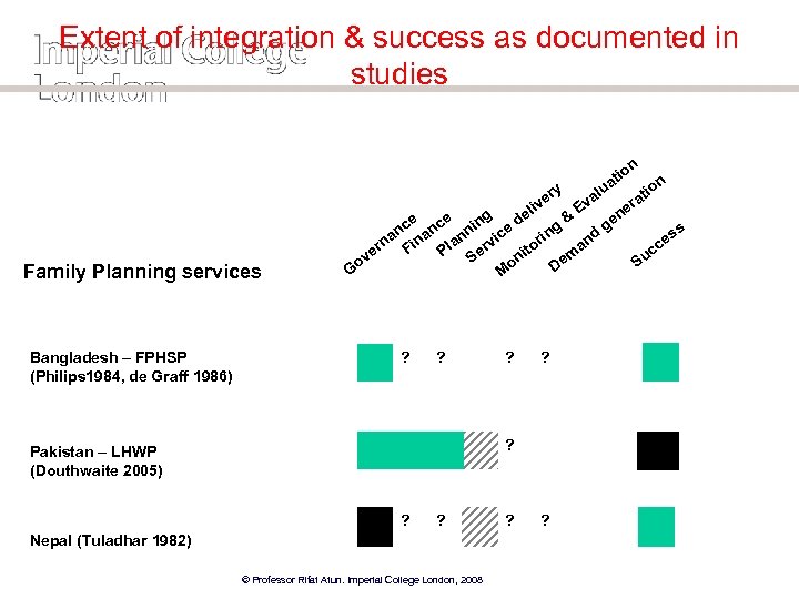 Extent of integration & success as documented in studies n io at Family Planning