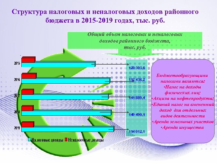 Структура налоговых и неналоговых доходов районного бюджета в 2015 -2019 годах, тыс. руб. Общий