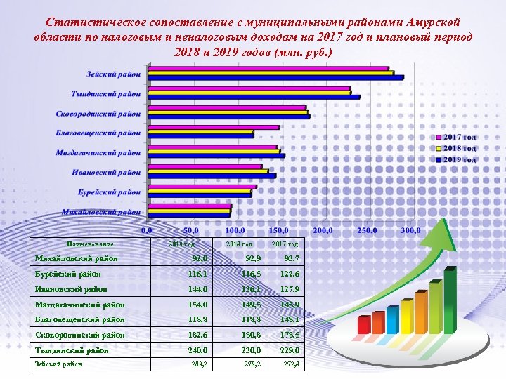 Статистическое сопоставление с муниципальными районами Амурской области по налоговым и неналоговым доходам на 2017