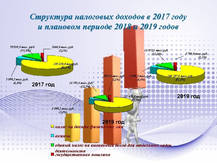 Структура налоговых доходов в 2017 году и плановом периоде 2018 и 2019 годов 15306,