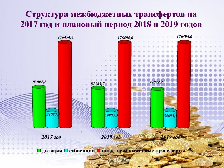 Структура межбюджетных трансфертов на 2017 год и плановый период 2018 и 2019 годов 