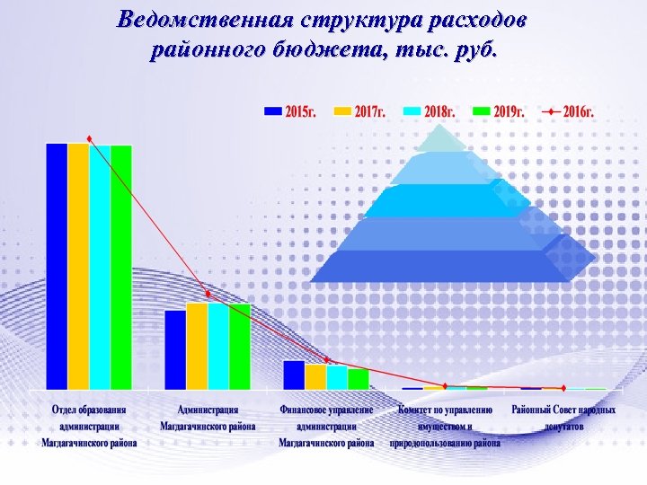 Ведомственная структура расходов районного бюджета, тыс. руб. 