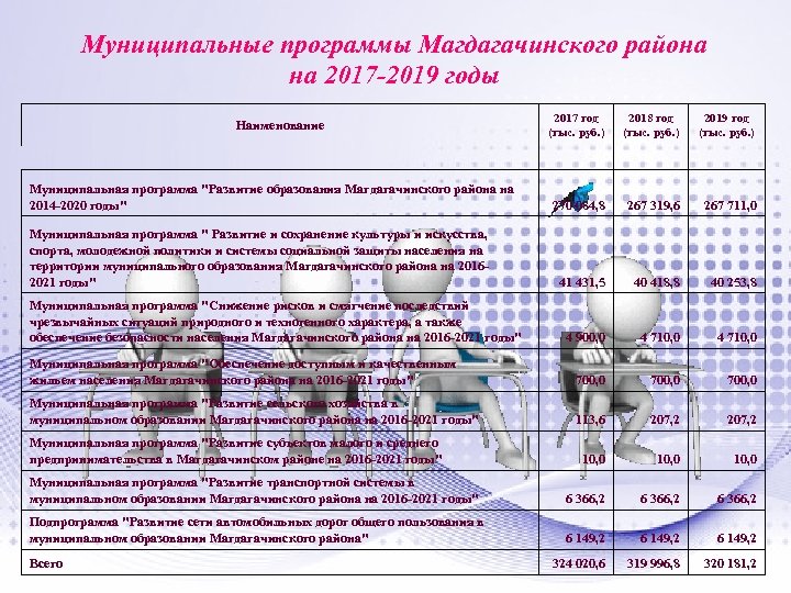 Муниципальные программы Магдагачинского района на 2017 -2019 годы Наименование Муниципальная программа "Развитие образования Магдагачинского
