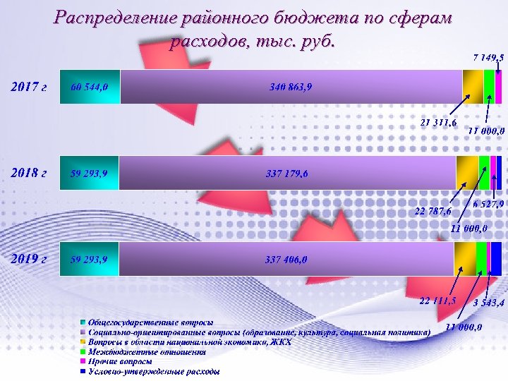 Распределение районного бюджета по сферам расходов, тыс. руб. 