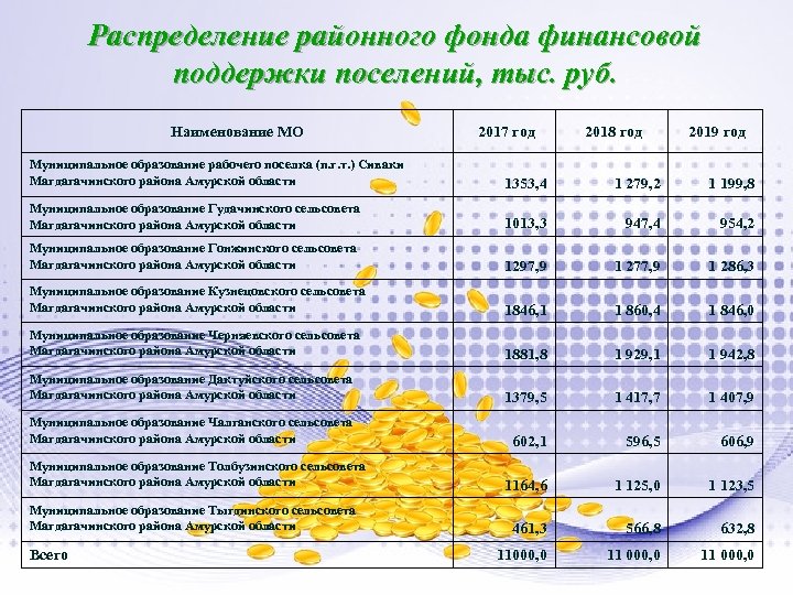 Распределение районного фонда финансовой поддержки поселений, тыс. руб. Наименование МО 2017 год 2018 год