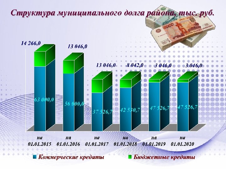 Структура муниципального долга района, тыс. руб. 