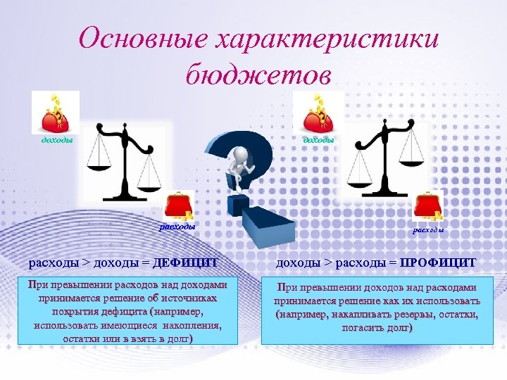 Основные характеристики бюджетов доходы расходы > доходы = ДЕФИЦИТ доходы > расходы = ПРОФИЦИТ
