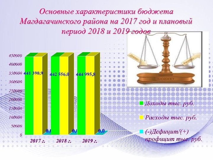 Основные характеристики бюджета Магдагачинского района на 2017 год и плановый период 2018 и 2019