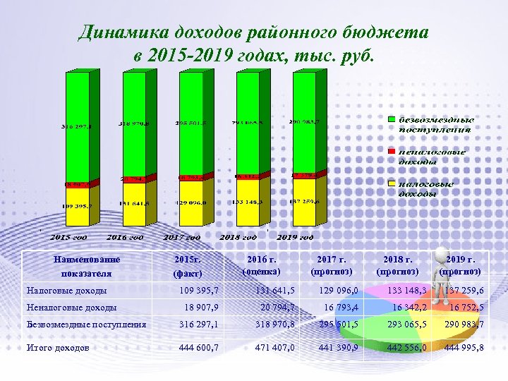 Динамика бюджет