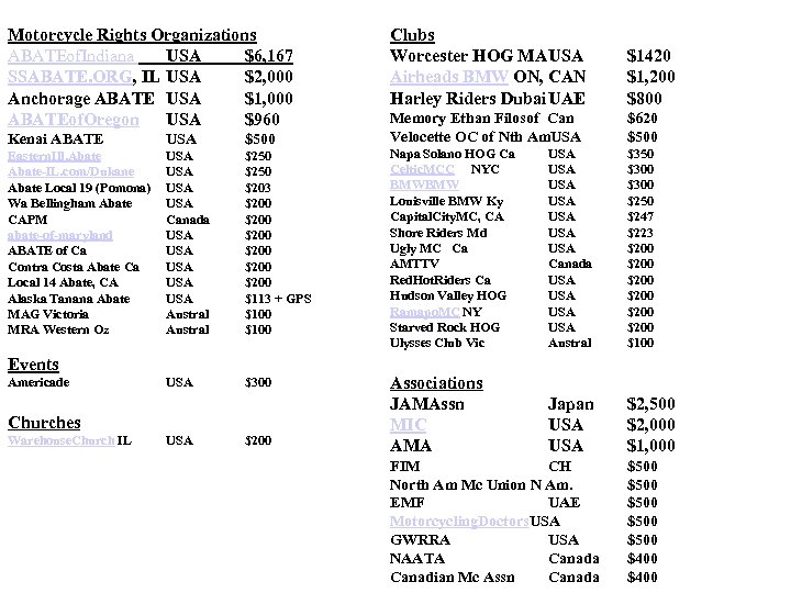 Motorcycle Rights Organizations ABATEof. Indiana USA $6, 167 SSABATE. ORG, IL USA $2, 000