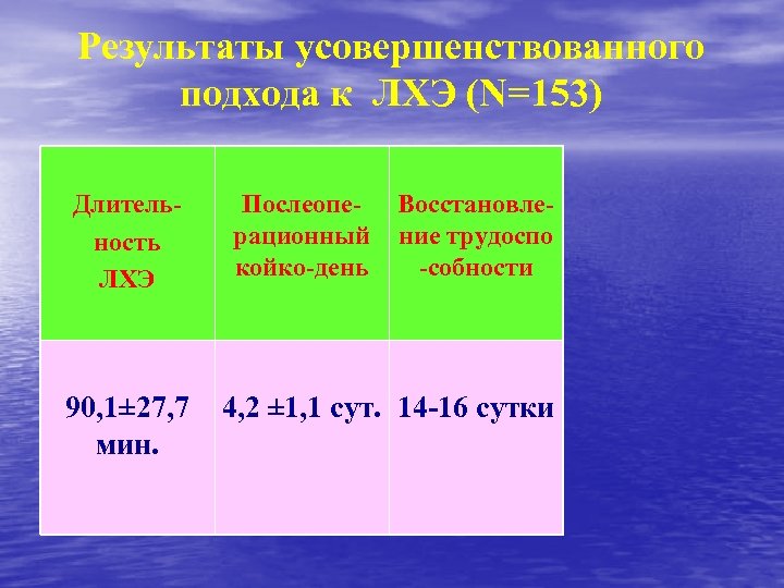 Результаты усовершенствованного подхода к ЛХЭ (N=153) Длительность ЛХЭ 90, 1± 27, 7 мин. Послеоперационный