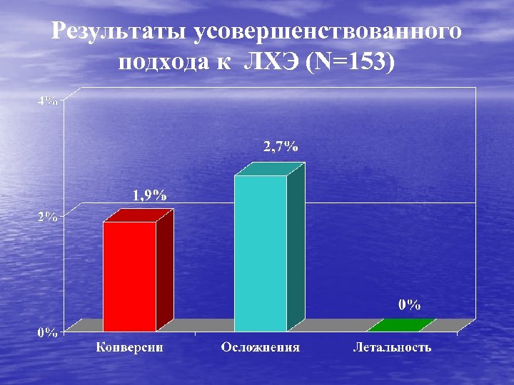 Результаты усовершенствованного подхода к ЛХЭ (N=153) 