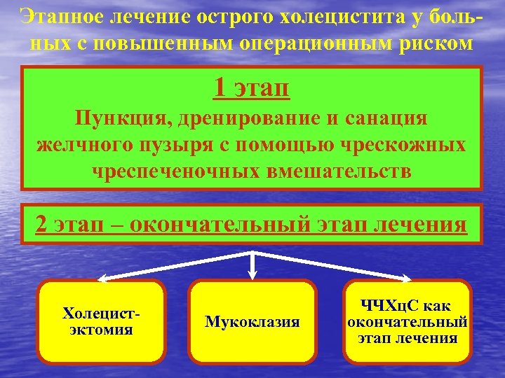Этапное лечение острого холецистита у больных с повышенным операционным риском 1 этап Пункция, дренирование