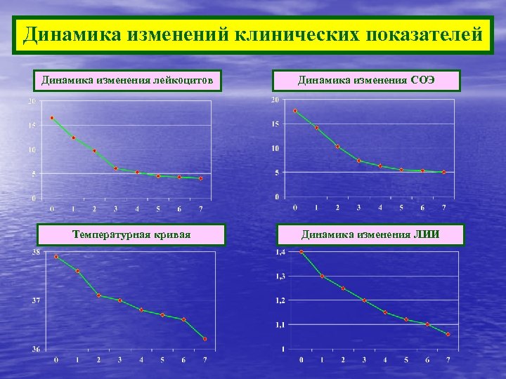 Динамика изменений клинических показателей Динамика изменения лейкоцитов Температурная кривая Динамика изменения СОЭ Динамика изменения