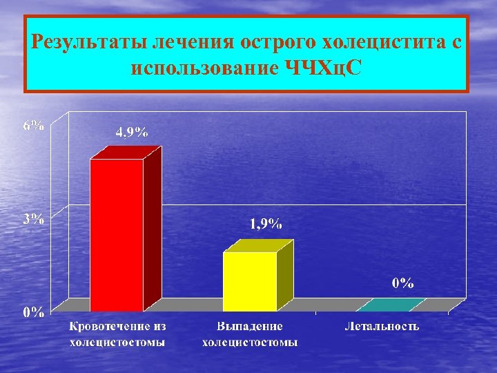 Результаты лечения острого холецистита с использование ЧЧХц. С 
