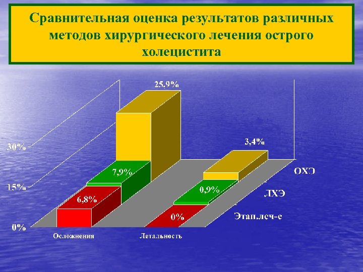 Сравнительная оценка результатов различных методов хирургического лечения острого холецистита 